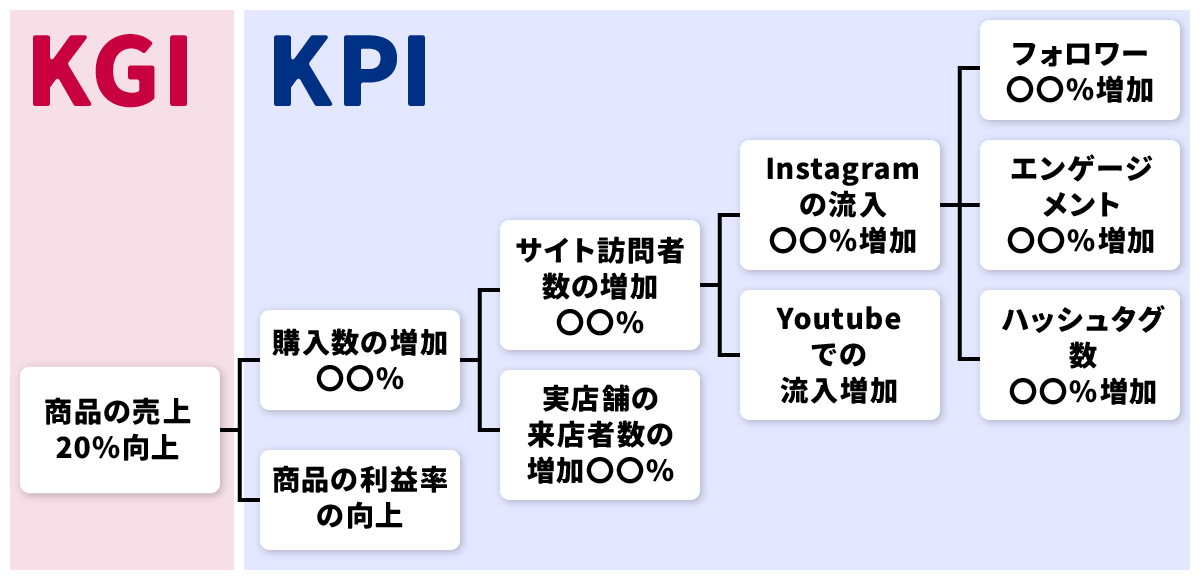 インスタ運用 kpi KPIツリー