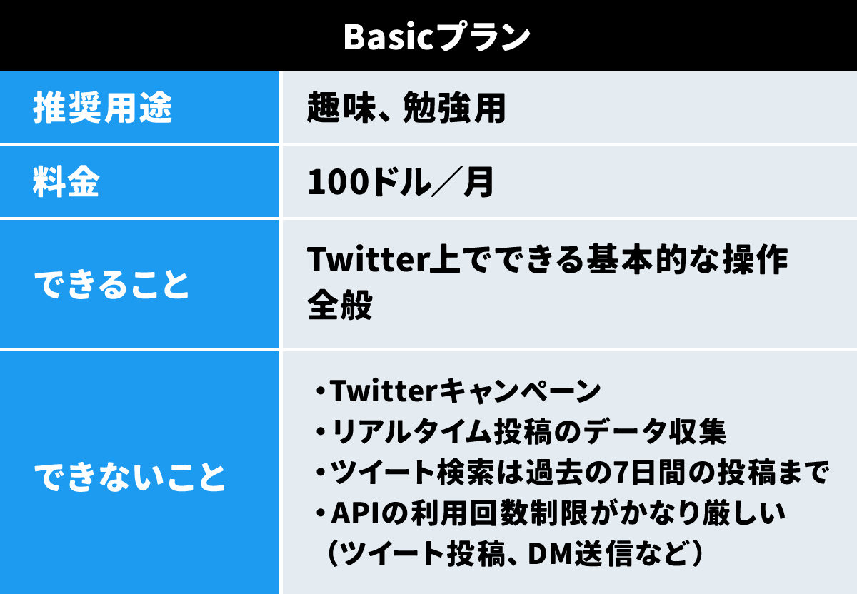 Twitter API Basicプラン