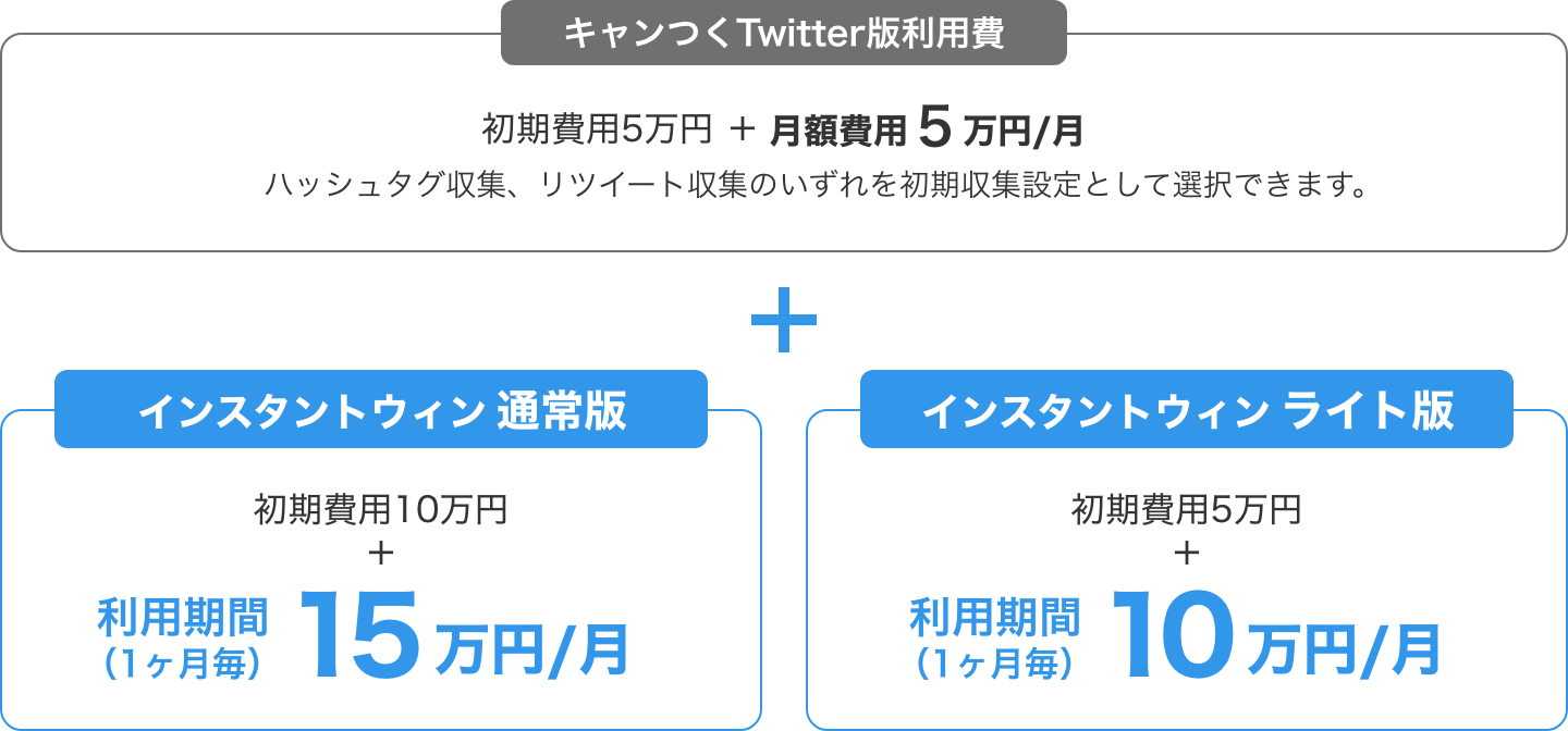 キャンつくTwitter版利用費 初期費用5万円+月額費用5万円/月 ハッシュタグ収集、リツイート収集のいずれを初期収集設定として選択できます。