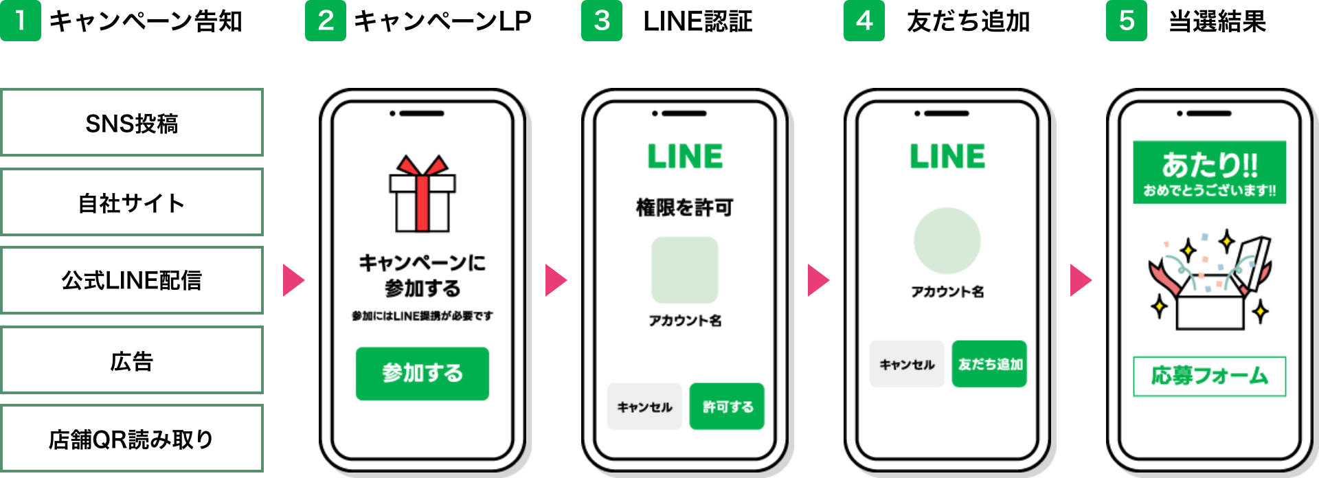 LINEのインスタントウィンキャンペーンの運用フロー図