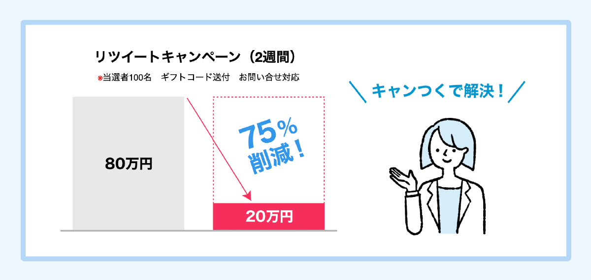 「キャンつく」を活用すれば、月額5万円〜というとてもリーズナブルな費用でキャンペーンを実施することができます。