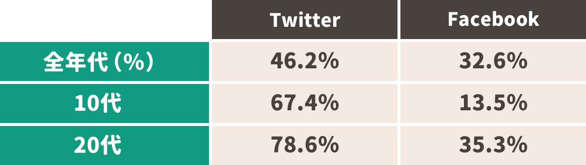 Twitterの利用率 Facebookと比較