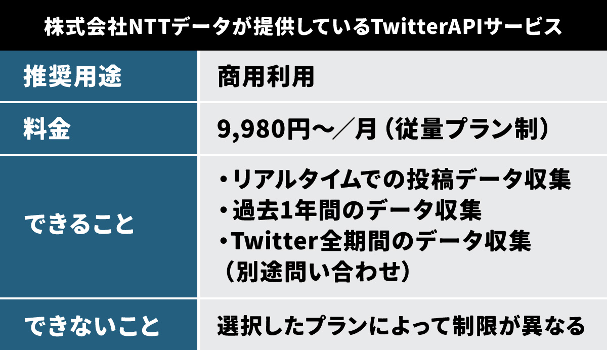 株式会社NTTデータが提供しているTwitterAPIサービスの詳細