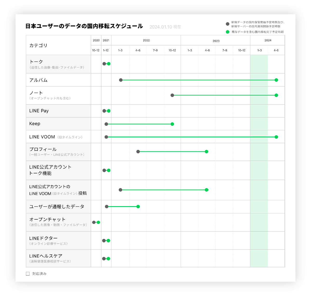 日本ユーザーのデータの国内移転スケジュール