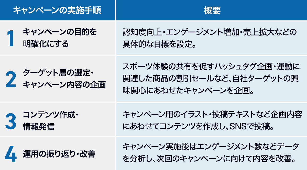 スポーツの日をテーマにしてキャンペーンを実施する流れ